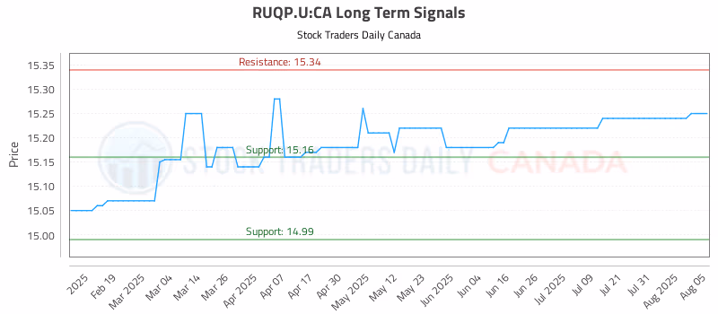 Stock Chart for RUQP.U:CA