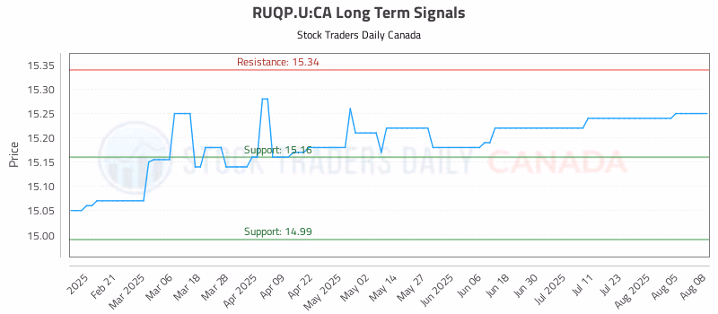 Stock Chart for RUQP.U:CA