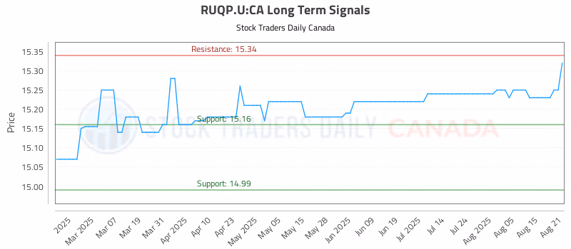 Stock Chart for RUQP.U:CA