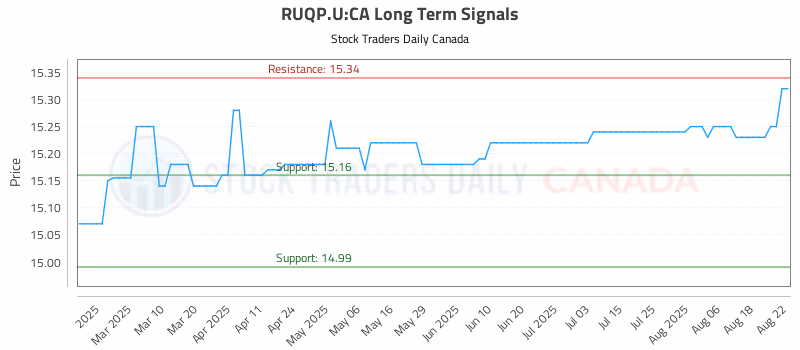 Stock Chart for RUQP.U:CA