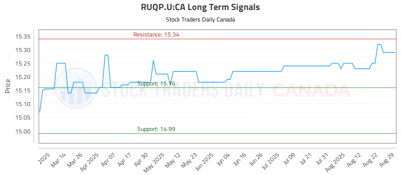 Stock Chart for RUQP.U:CA