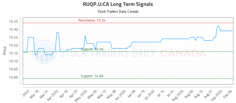Stock Chart for RUQP.U:CA