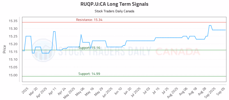 Stock Chart for RUQP.U:CA