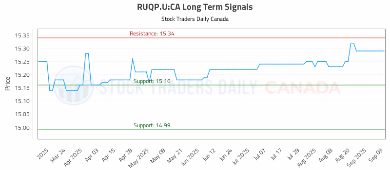 Stock Chart for RUQP.U:CA