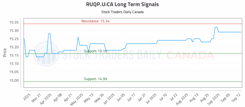 Stock Chart for RUQP.U:CA