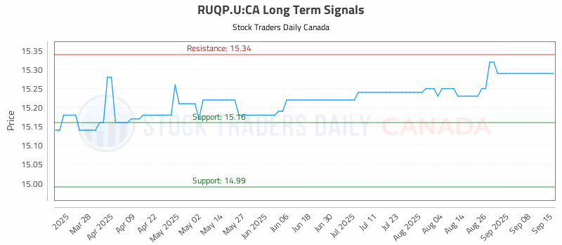 Stock Chart for RUQP.U:CA