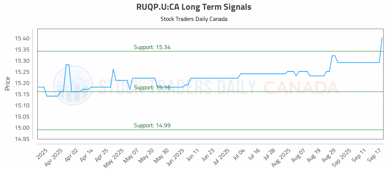 Stock Chart for RUQP.U:CA