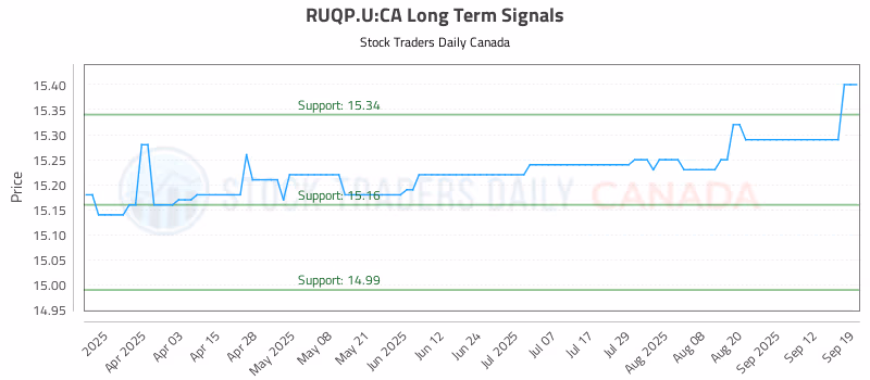 Stock Chart for RUQP.U:CA