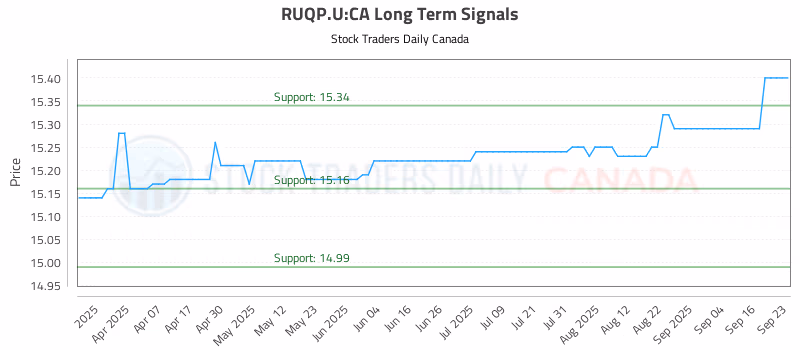 Stock Chart for RUQP.U:CA