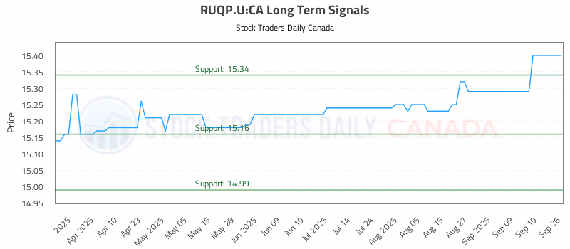 Stock Chart for RUQP.U:CA