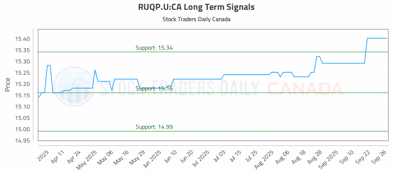 Stock Chart for RUQP.U:CA