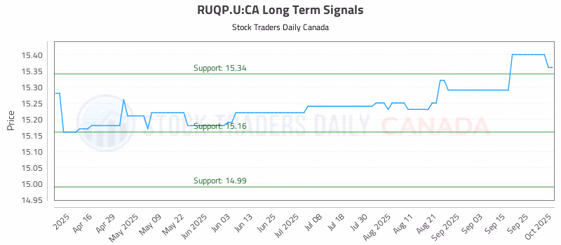 Stock Chart for RUQP.U:CA