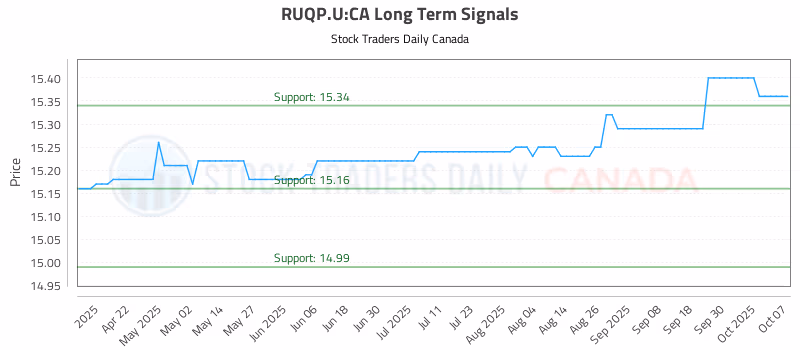 Stock Chart for RUQP.U:CA