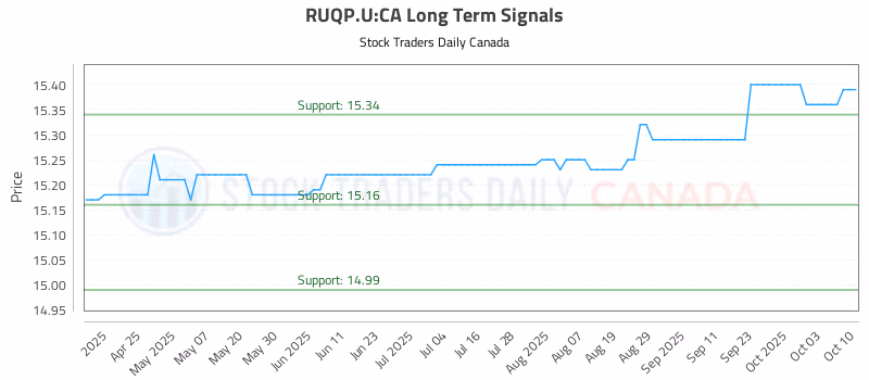 Stock Chart for RUQP.U:CA