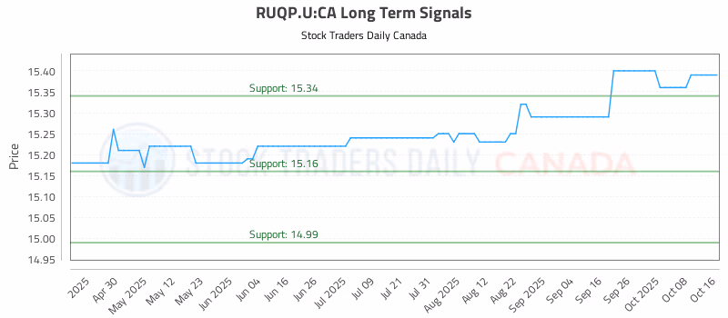 Stock Chart for RUQP.U:CA