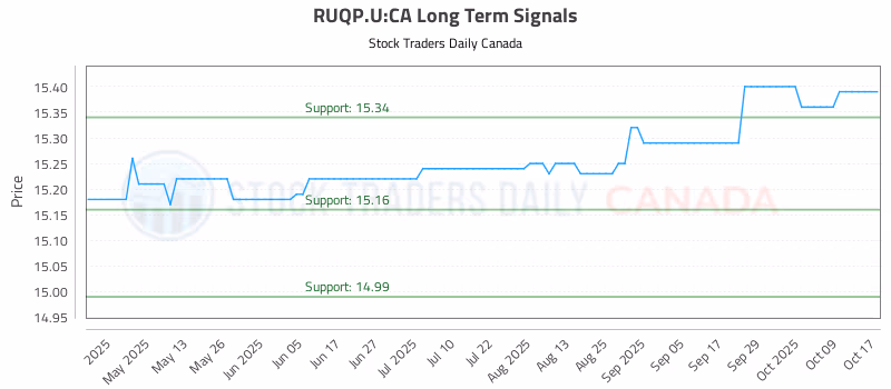 Stock Chart for RUQP.U:CA