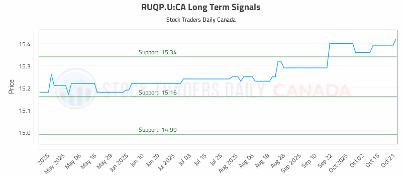 Stock Chart for RUQP.U:CA