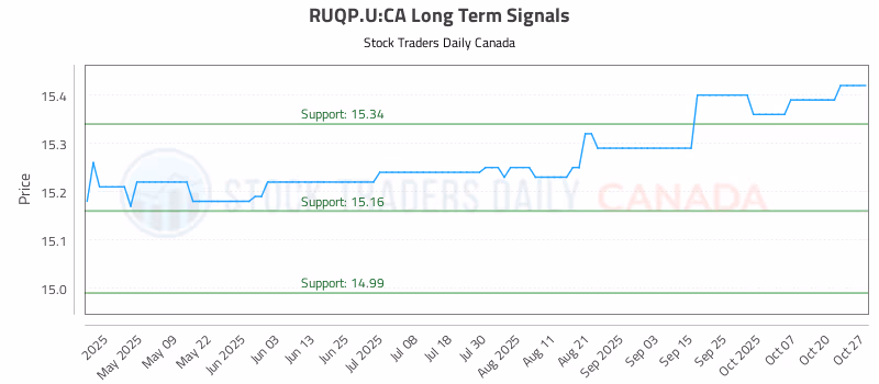 Stock Chart for RUQP.U:CA