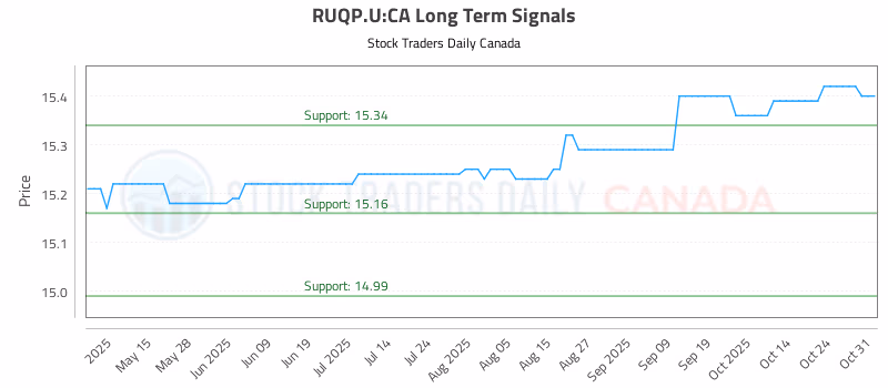 Stock Chart for RUQP.U:CA