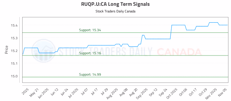 Stock Chart for RUQP.U:CA