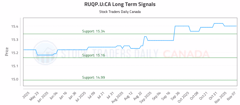Stock Chart for RUQP.U:CA