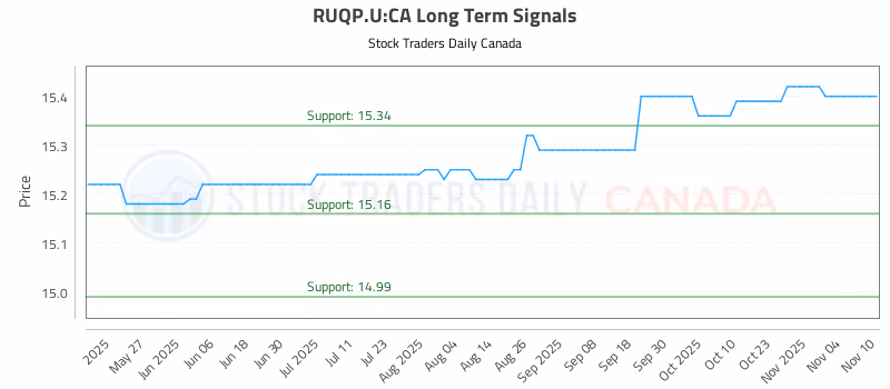 Stock Chart for RUQP.U:CA
