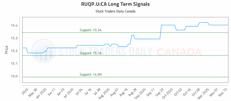 Stock Chart for RUQP.U:CA