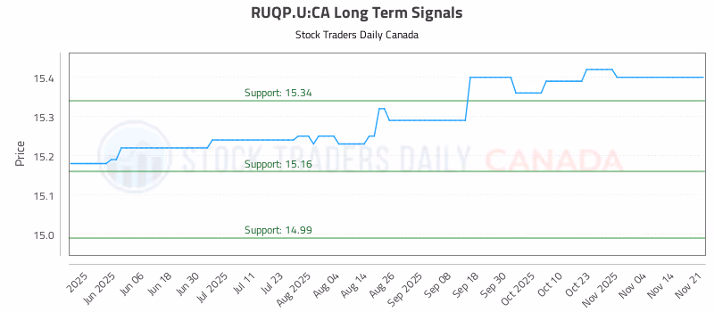 Stock Chart for RUQP.U:CA