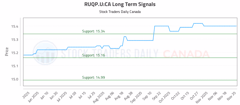 Stock Chart for RUQP.U:CA