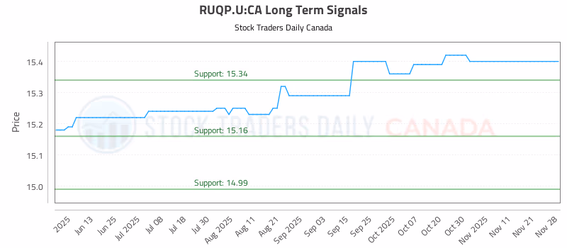 Stock Chart for RUQP.U:CA