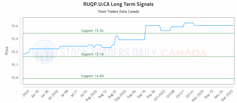 Stock Chart for RUQP.U:CA