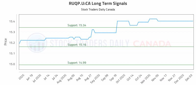 Stock Chart for RUQP.U:CA