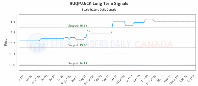 Stock Chart for RUQP.U:CA