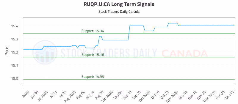 Stock Chart for RUQP.U:CA