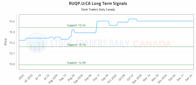 Stock Chart for RUQP.U:CA
