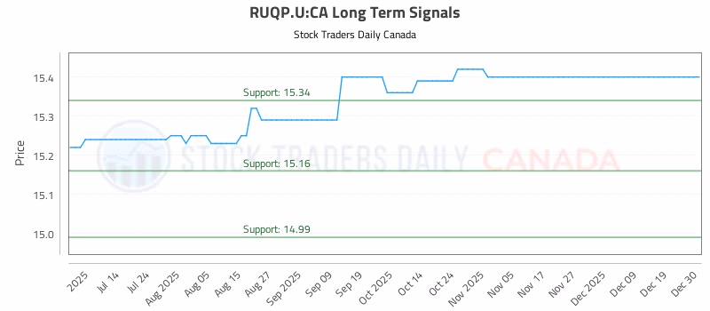 Stock Chart for RUQP.U:CA