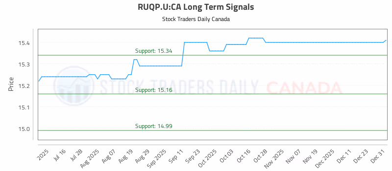 Stock Chart for RUQP.U:CA