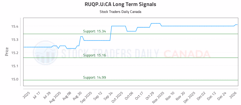 Stock Chart for RUQP.U:CA