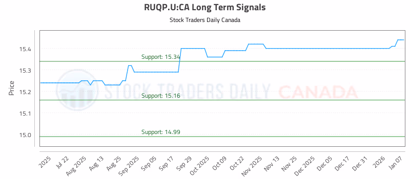 Stock Chart for RUQP.U:CA