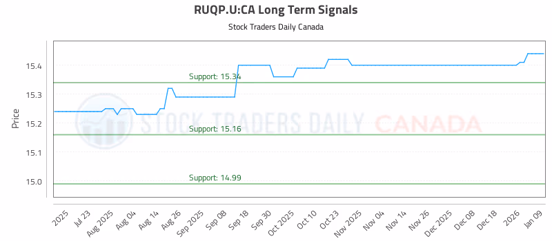 Stock Chart for RUQP.U:CA