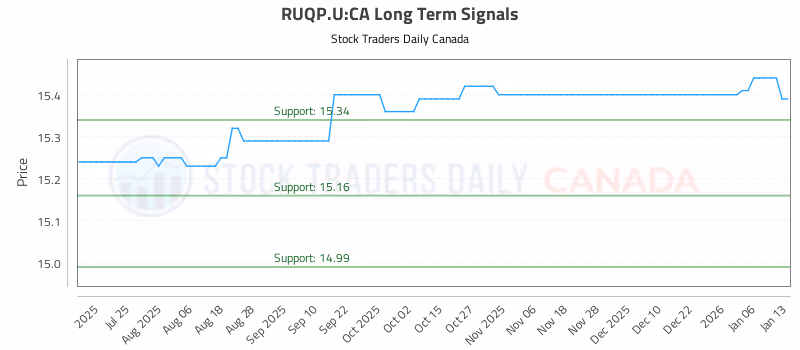 Stock Chart for RUQP.U:CA