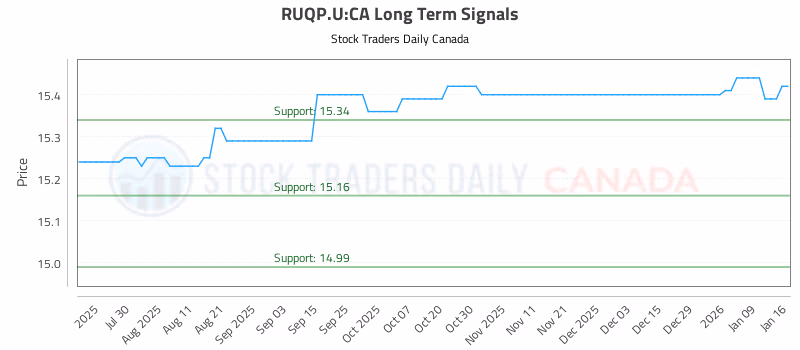 Stock Chart for RUQP.U:CA