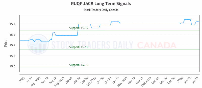 Stock Chart for RUQP.U:CA