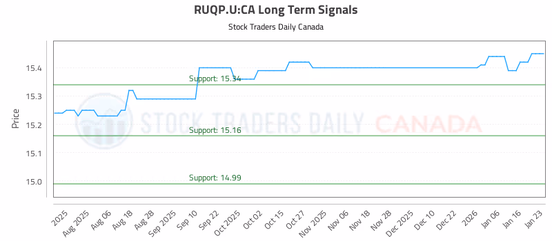 Stock Chart for RUQP.U:CA