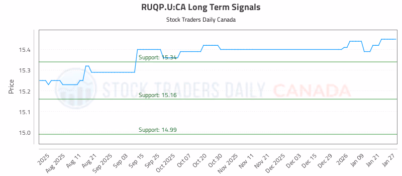 Stock Chart for RUQP.U:CA
