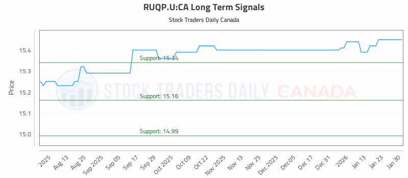Stock Chart for RUQP.U:CA