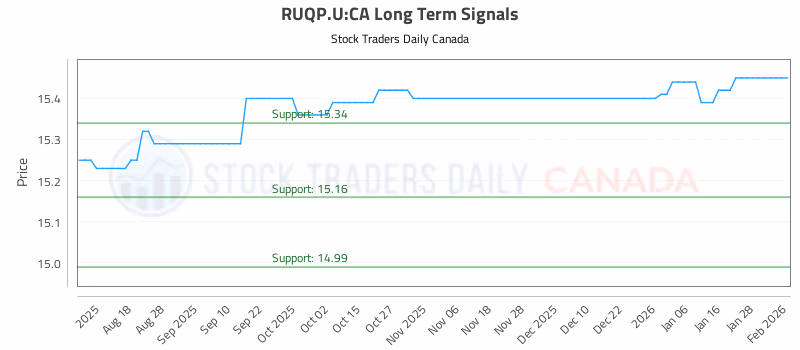 Stock Chart for RUQP.U:CA