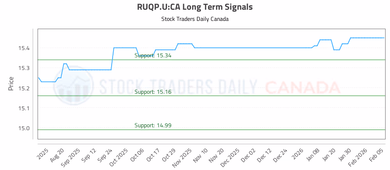Stock Chart for RUQP.U:CA