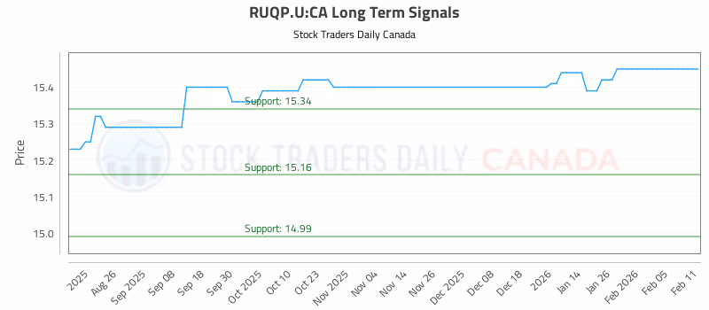Stock Chart for RUQP.U:CA
