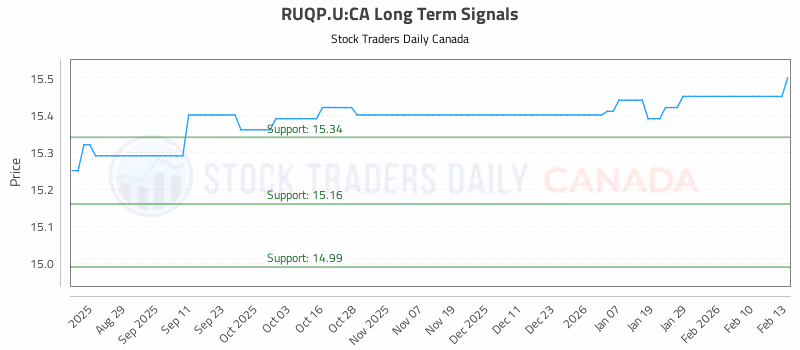 Stock Chart for RUQP.U:CA